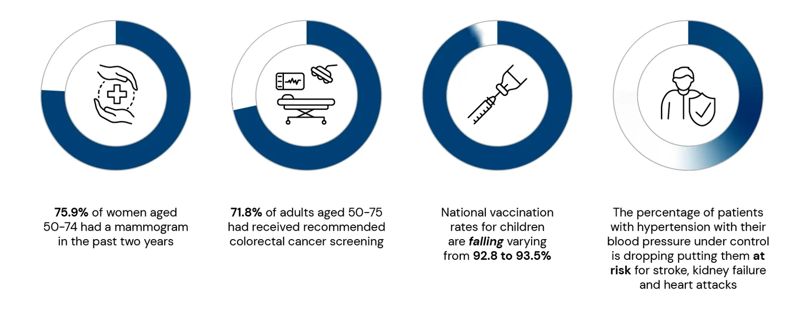 Chart with text: 75.9% of women aged 50-74 had a mammogram in the past two years 71.8% of adults aged 50-75 had received recommended colorectal cancer screening National vaccination rates for children are falling varying from 92.8 to 93.5% The percentage of patients with hypertension with their blood pressure under control is dropping putting them at risk for stroke, kidney failure and heart attacks.