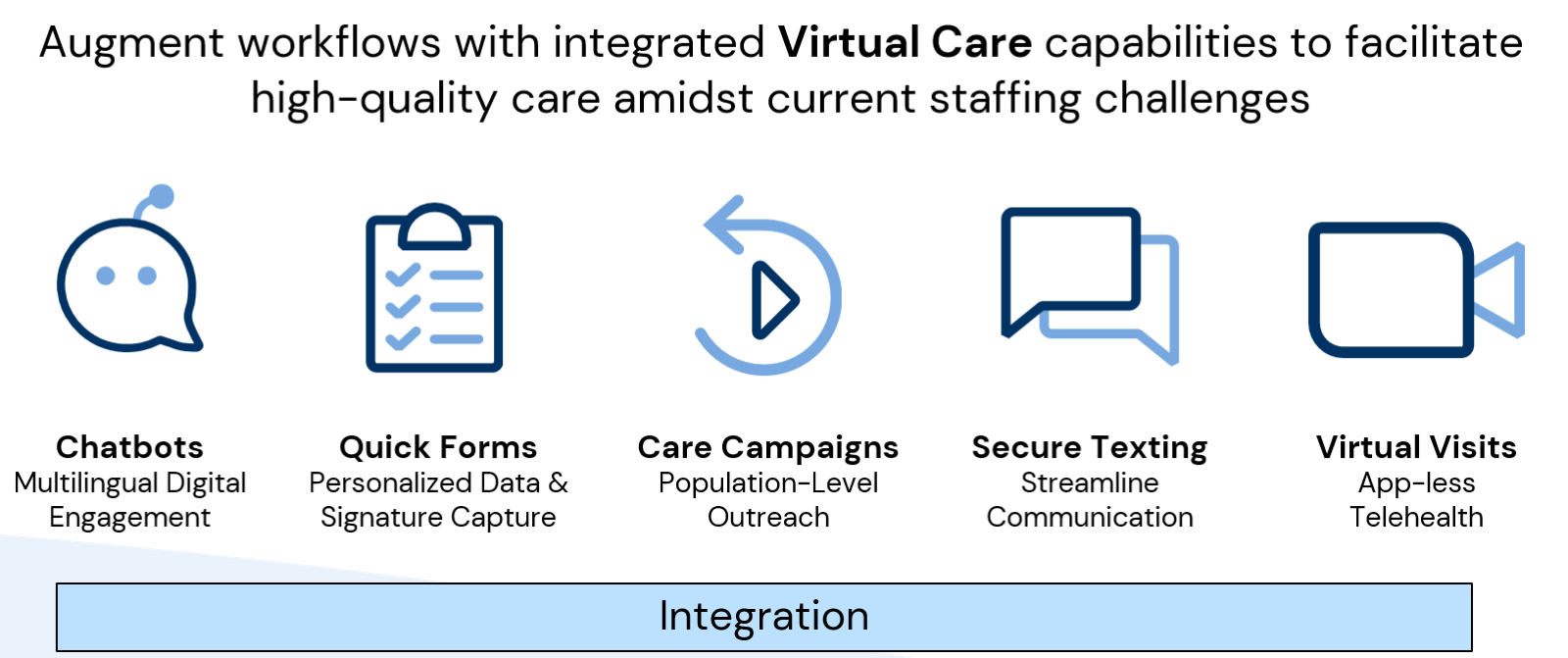 A table showing the five ways qliqsoft can augment workflows with integrated virtual care: chatbots, quick forms, care campaigns, secure texting, and virtual visits.