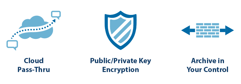 Icons demonstrating three security features offered by QliqSOFT's HIPAA-compliant secure texting platform - Cloud Pass-Thru, Public/Private Key Encryption, and Onsite Archive Software.