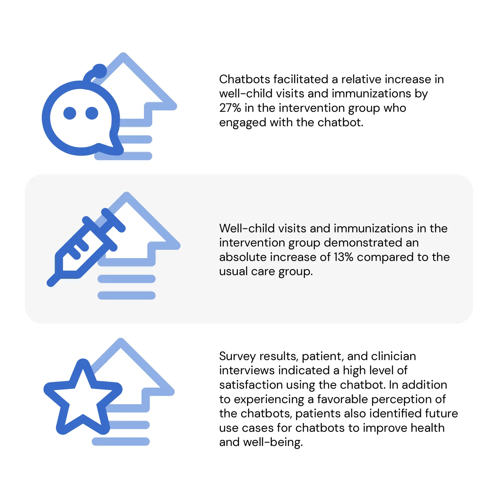 Chatbots facilitated a relative increase in well-child visits and immunizations by 27% in the intervention group who engaged with the chatbot. Well-child visits and immunizations in the intervention group demonstrated an absolute increase of 13% compared to the usual care group. Survey results, patient, and clinician interviews indicated a high level of satisfaction using the chatbot. In addition to experiencing a favorable perception of the chatbots, patients also identified future use cases for chatbots to improve health and well-being.