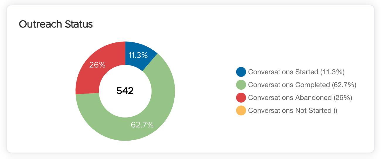 Image of QliqSOFT's custom reporting option for healthcare chatbots