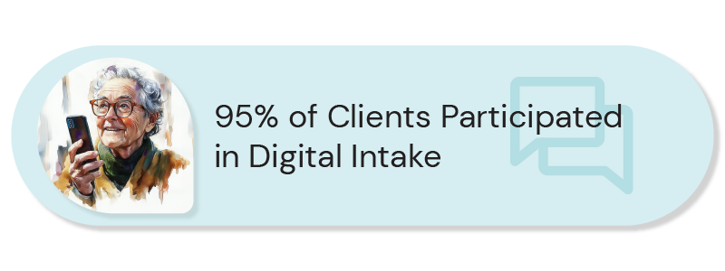 A decorative image with the text "95% of Clients Participated in Digital Intake"