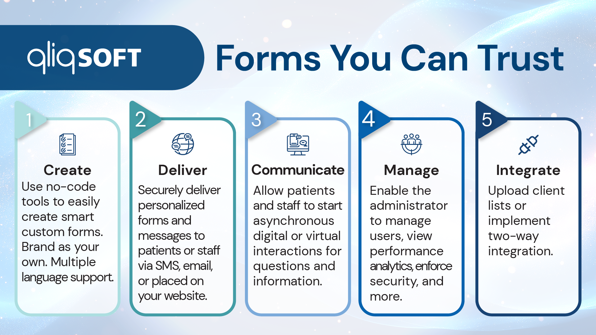 QliqSOFT graphic about "Forms you can trust." With five sections dedicated to create, deliver, communicate, manage, and integrate. Create: Use no-code tools to easily create smart custom forms. Brand as your own. Multiple language support. Deliver: Securely deliver personalized forms and messages to patients or staff via SMS, email, or placed on your website. Communicate: Allow patients and staff to start ansychronous digital or virtual interactions for questions and information. Manage: Enable the administrator to manage users, view performance analytics, enforce security, and more. Integrate: Upload client lists or implement two-way integration.