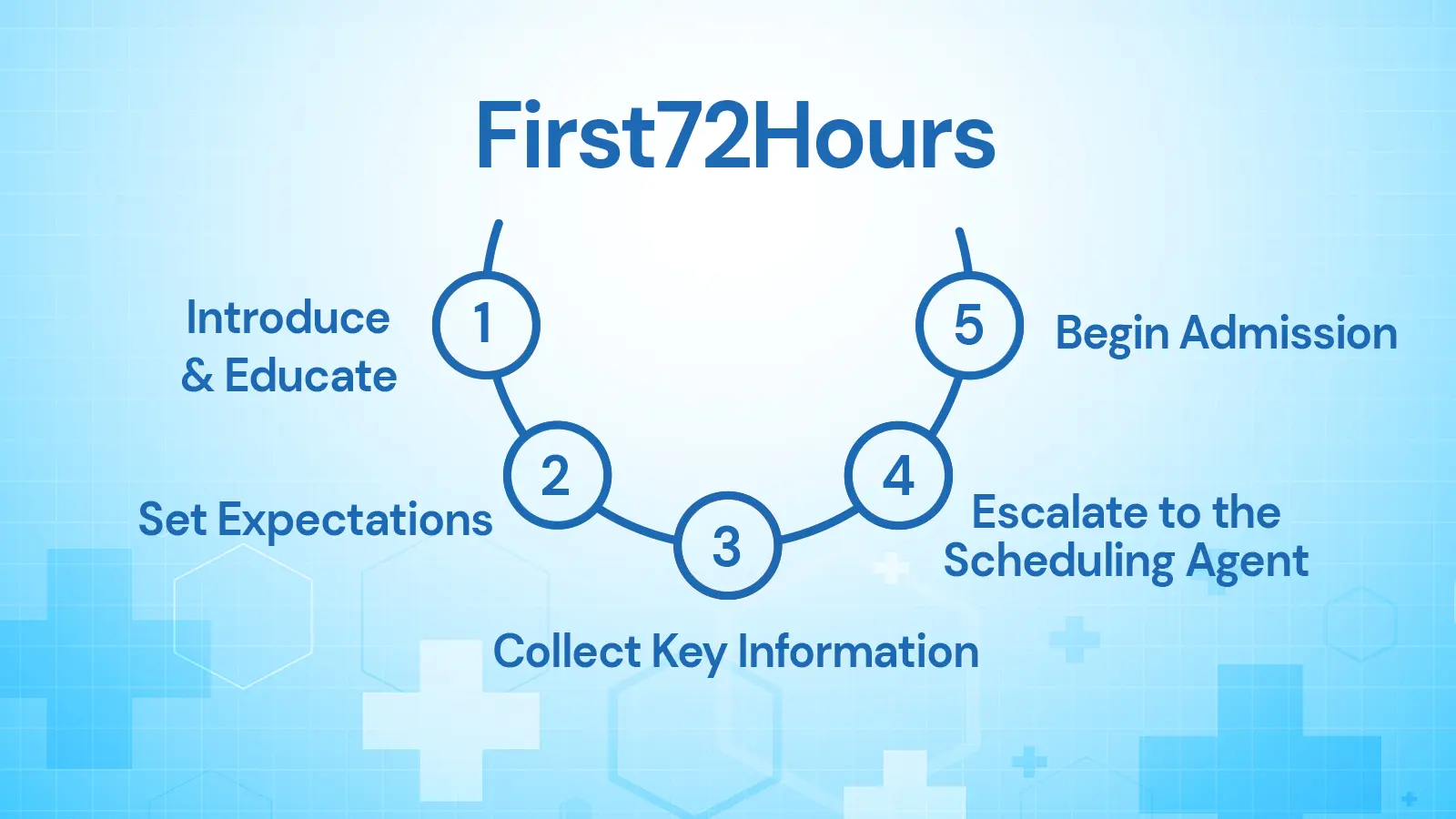 QliqSOFT Hospice Care First72Hourse Workflow