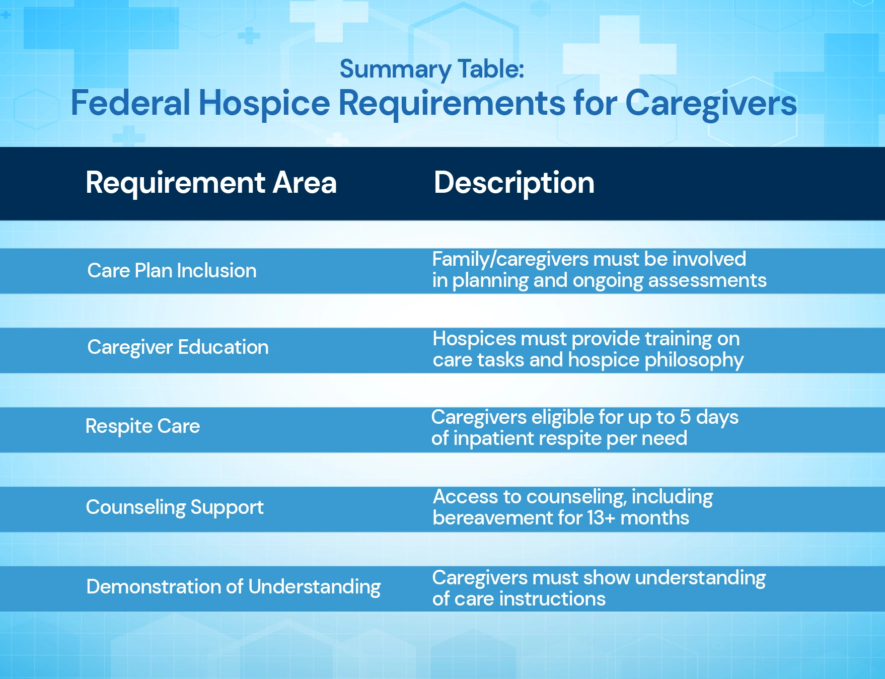 hospice requirements for caregivers