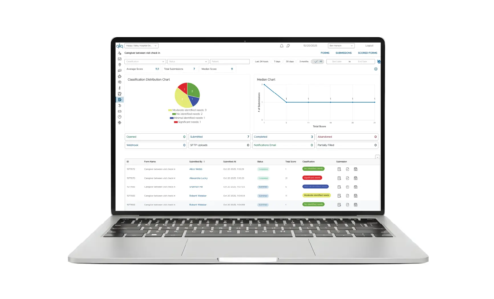 scored forms visit screening dashboard